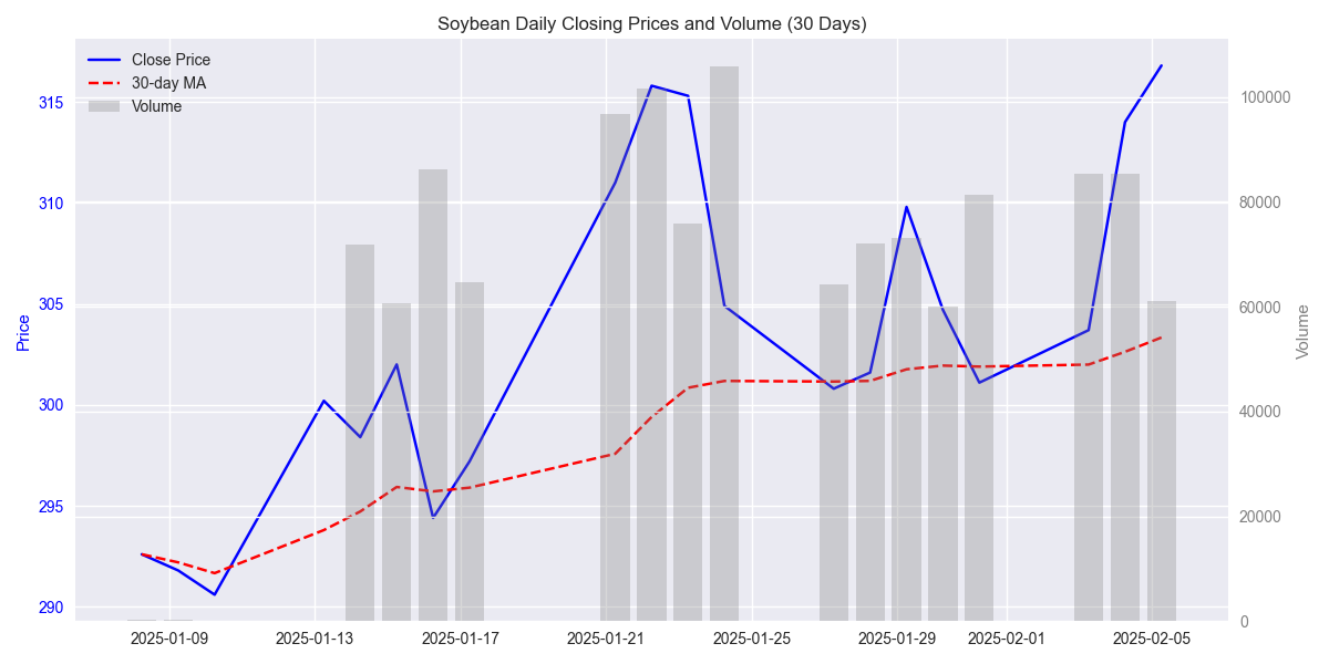 30-day price movement and volume analysis for Soybean commodity with 30-day moving average