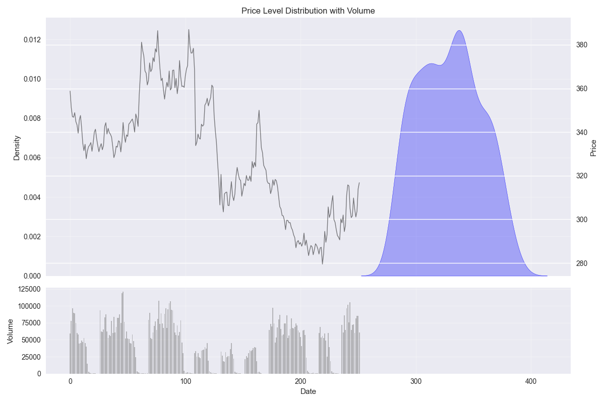 Price level distribution plot with volume overlay showing key support and resistance zones in soybean prices.