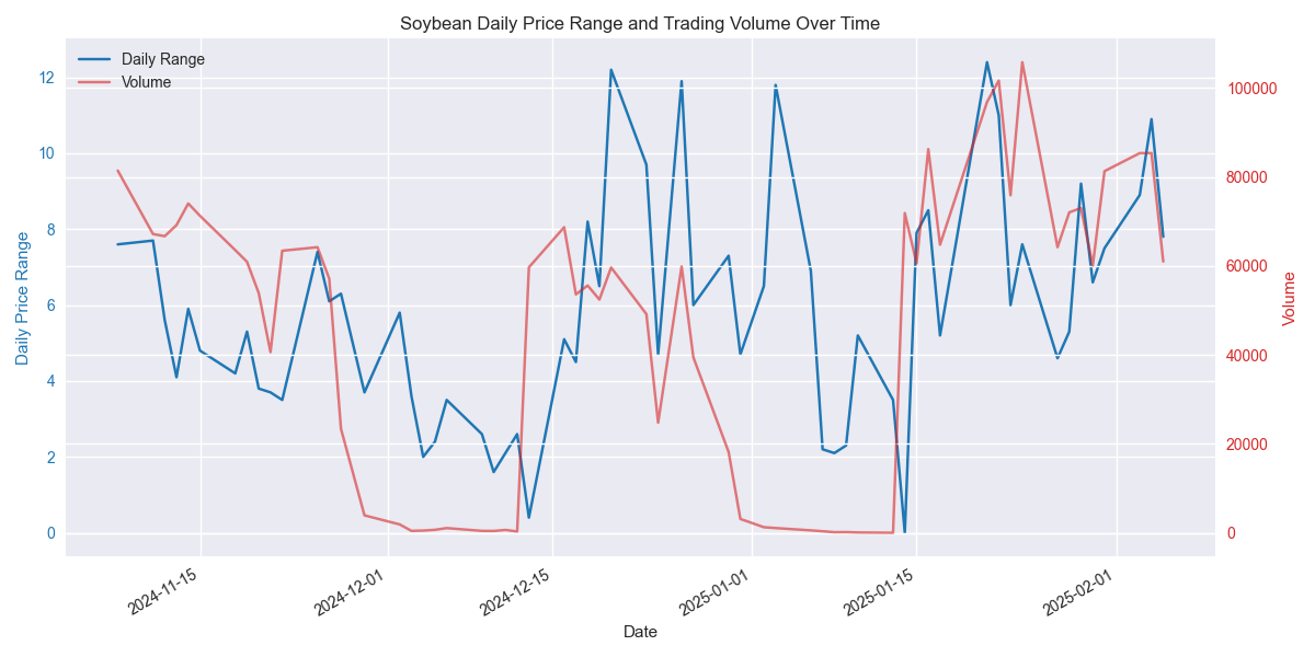 Dual-axis visualization showing daily price ranges and trading volumes over time, with 7-day moving averages to highlight volatility patterns.