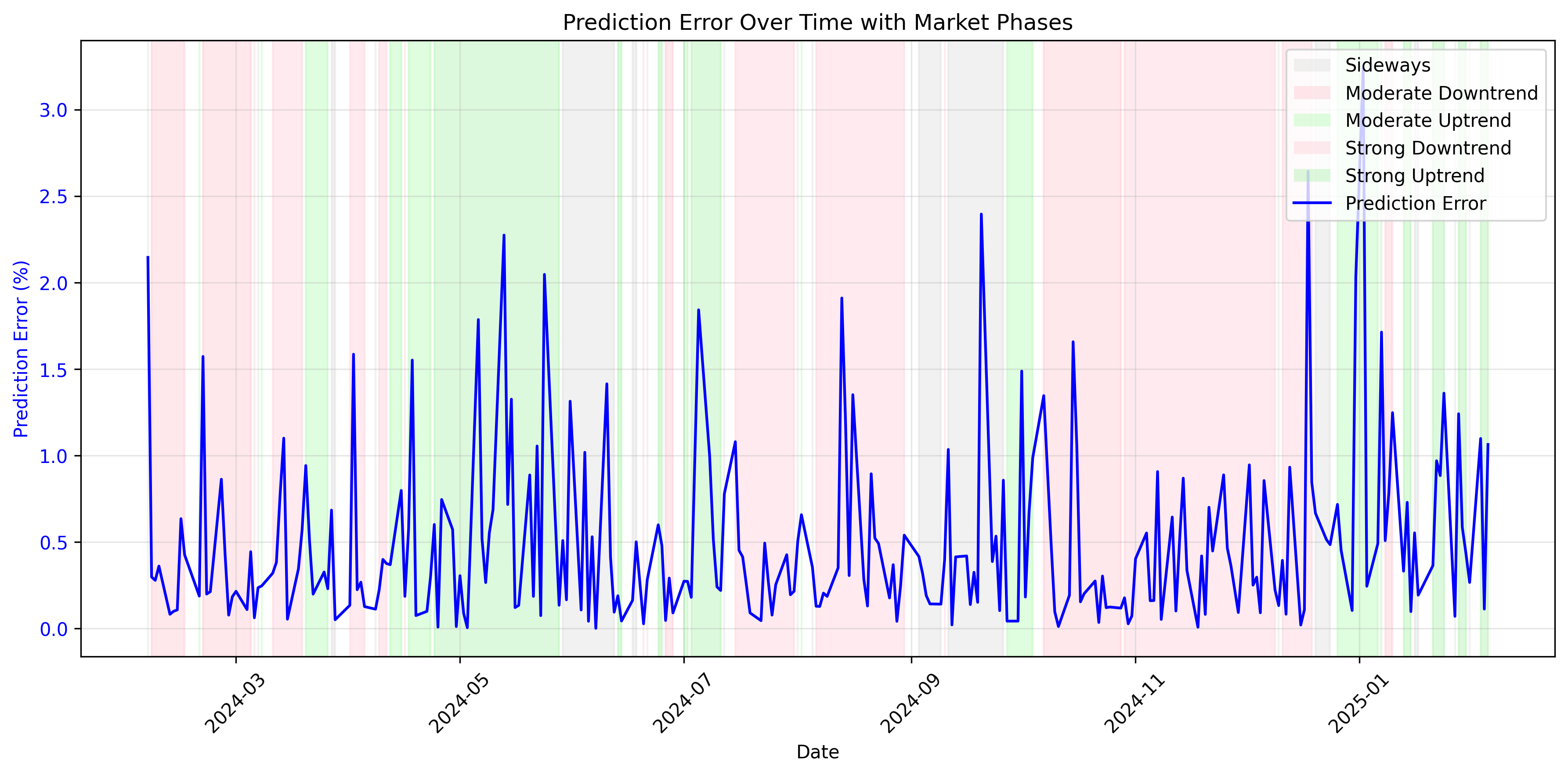 Time series visualization showing how prediction errors vary across different market phases, with background colors indicating the prevailing market trend.