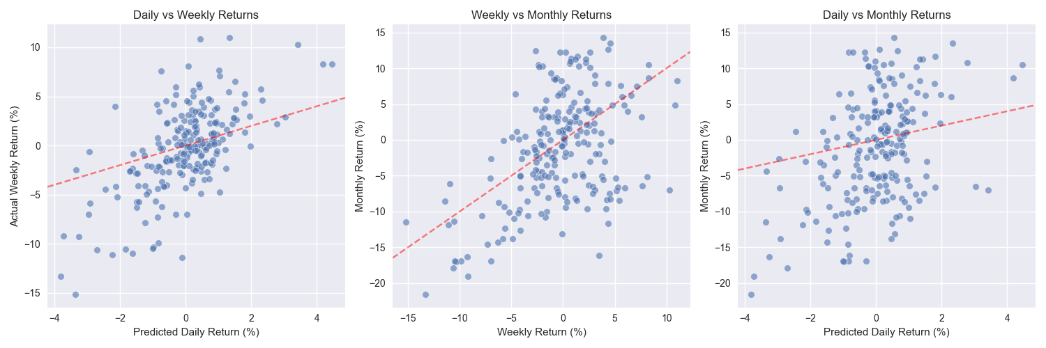 Scatter plots comparing predicted returns vs actual returns across different time horizons, showing the degradation of prediction accuracy as the time horizon increases.