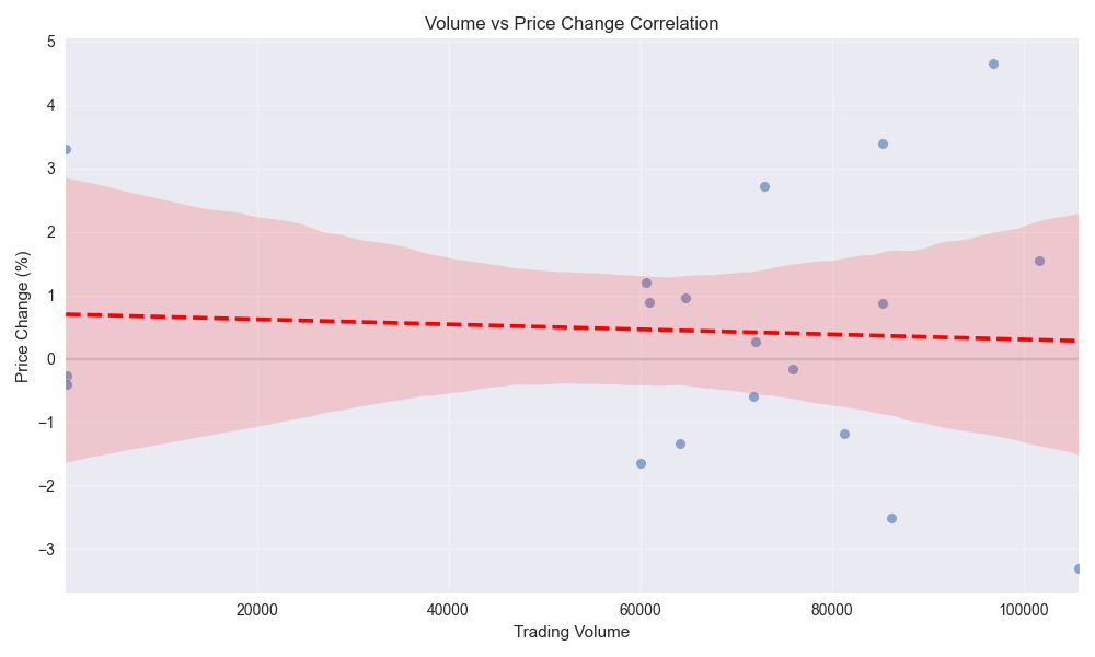 Correlation between daily trading volume and price changes showing the relationship between market activity and price movements