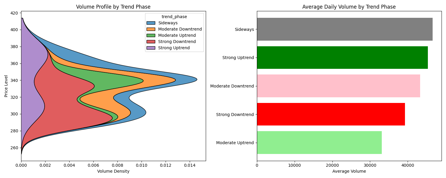 Volume profile analysis showing the distribution of trading volume across different price levels and market phases, highlighting areas of high volume concentration and potential support/resistance levels.