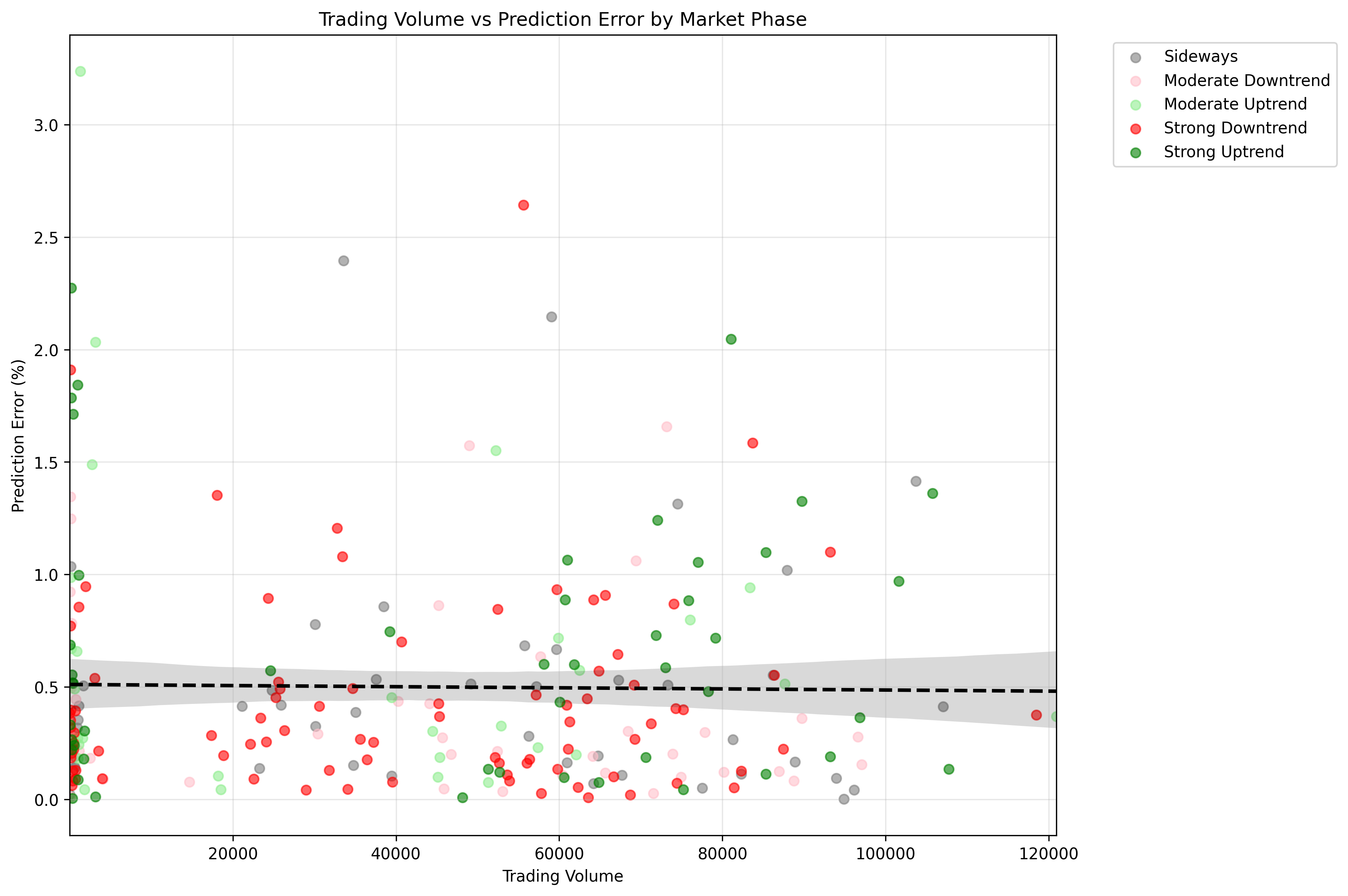 Scatter plot showing the relationship between trading volume and prediction error, with points colored by market phase to highlight how model accuracy varies with market activity.