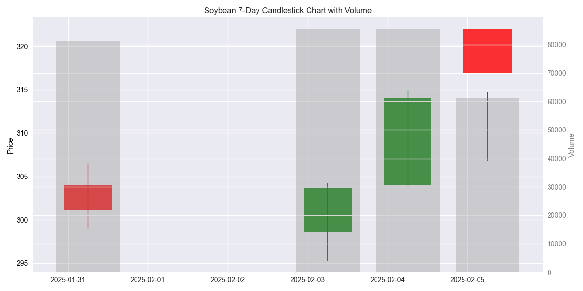 7-day candlestick chart showing price movements and trading volume for Soybean commodity