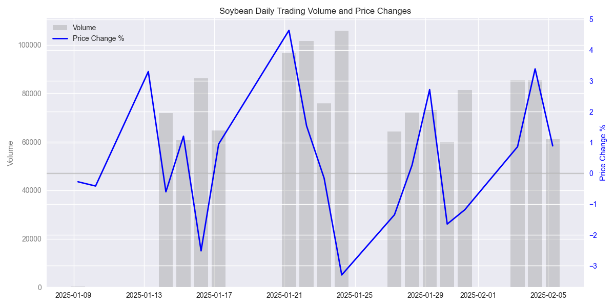 Daily trading volumes and percentage price changes showing the relationship between volume and price movements