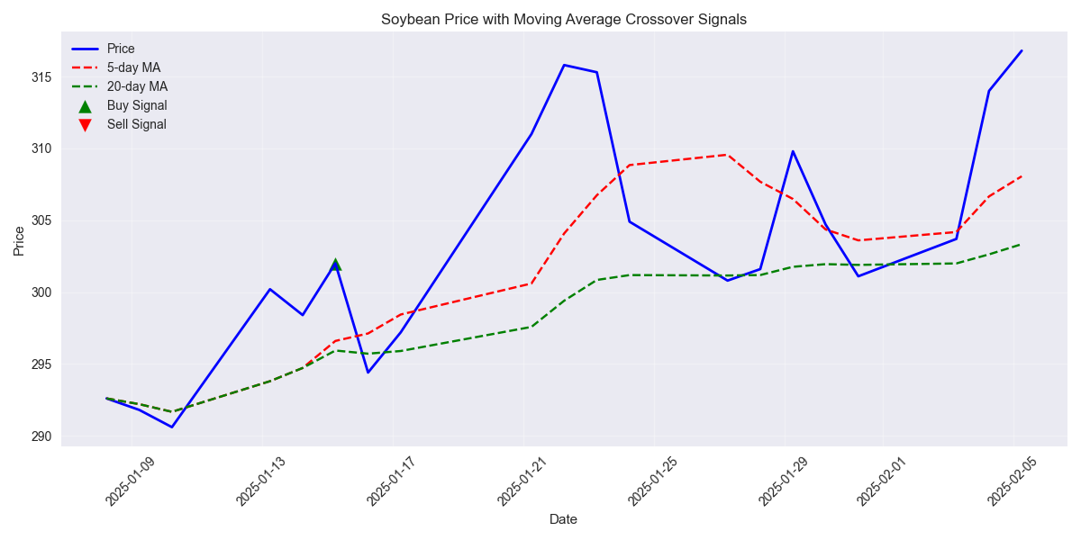 Price chart with moving average crossover signals showing potential entry and exit points