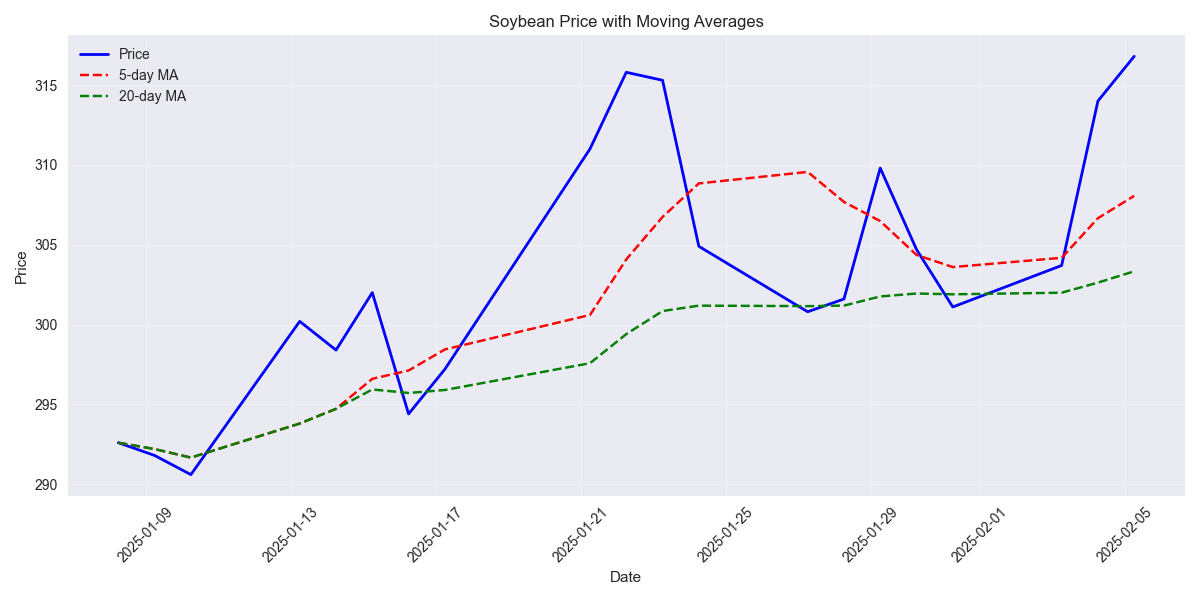 Price trend with 5-day and 20-day moving averages showing bullish momentum