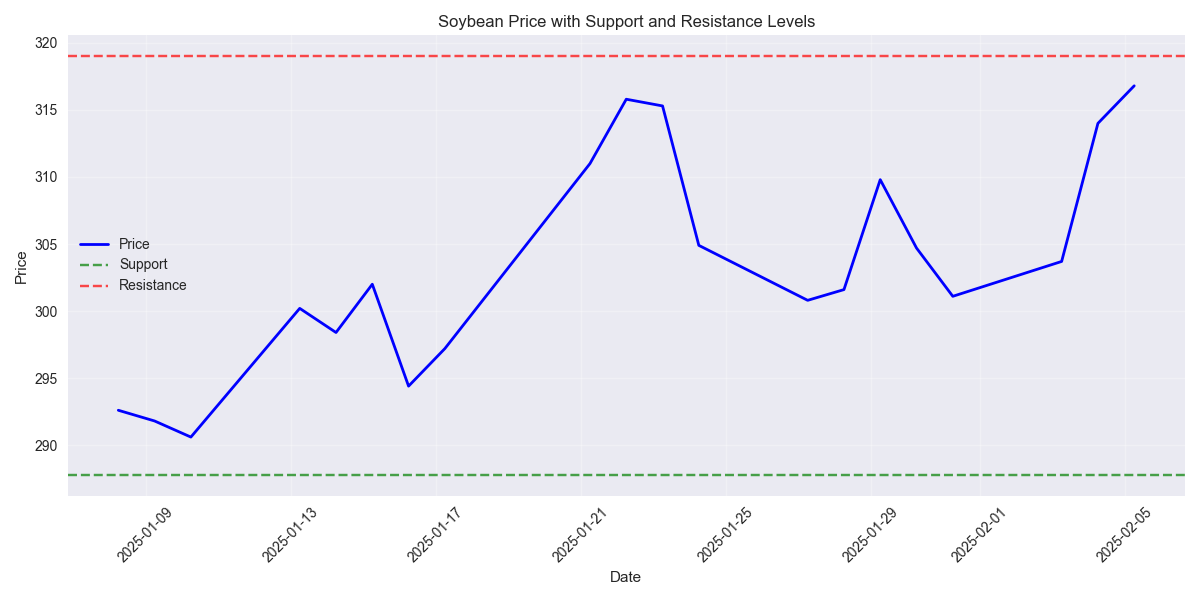 30-day price action with key support and resistance levels identified