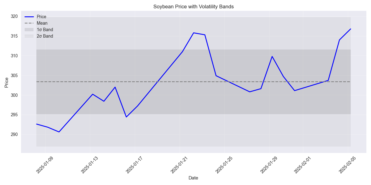 Price movement with 1 and 2 standard deviation bands showing volatility ranges