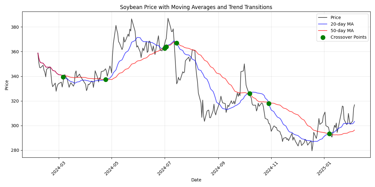 Line plot showing soybean price movements with 20-day and 50-day moving averages, highlighting key trend transitions and crossover points that signal potential trend changes.