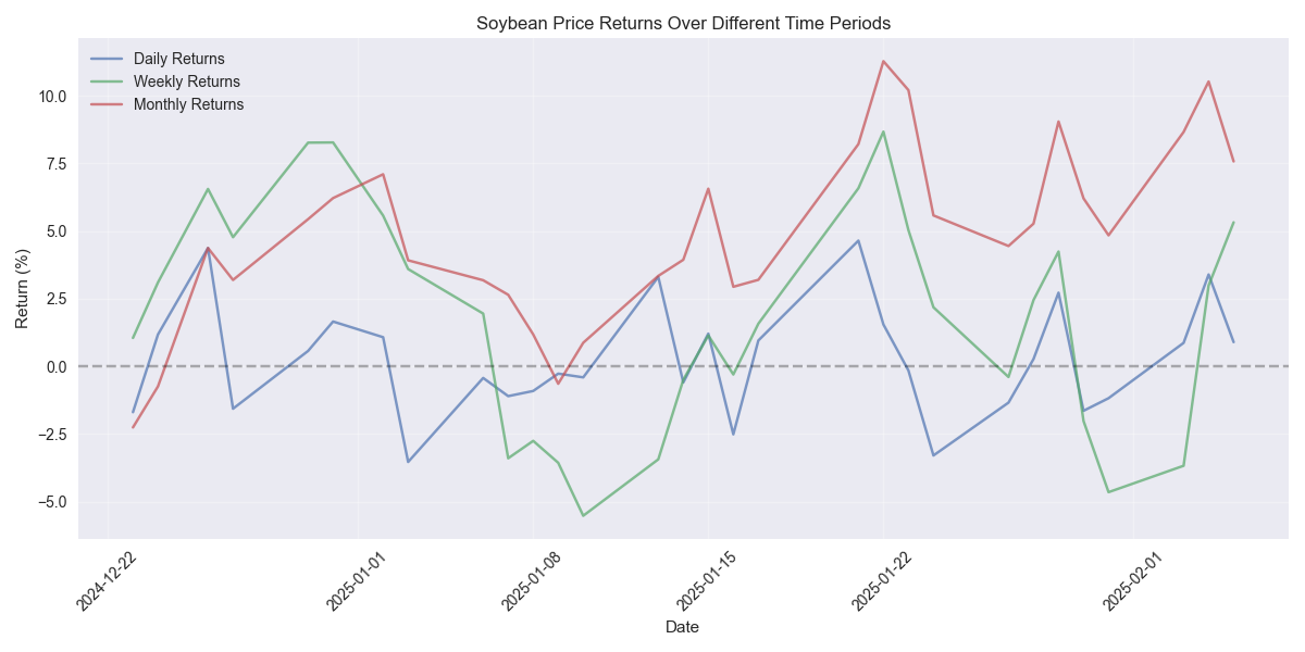 Multi-line plot showing daily, weekly, and monthly returns over time with their respective 7-day moving averages to visualize price momentum patterns.