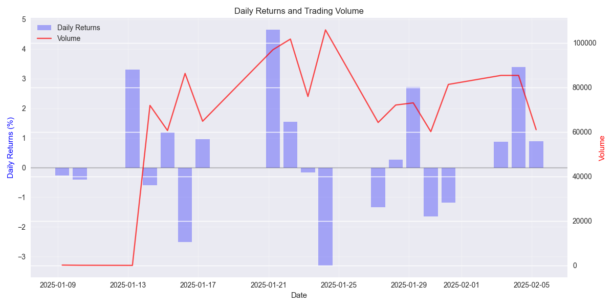 Daily returns and trading volume showing momentum and market participation