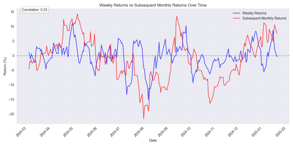 Line plot showing the relationship between weekly returns and subsequent monthly returns, highlighting momentum patterns in soybean prices.