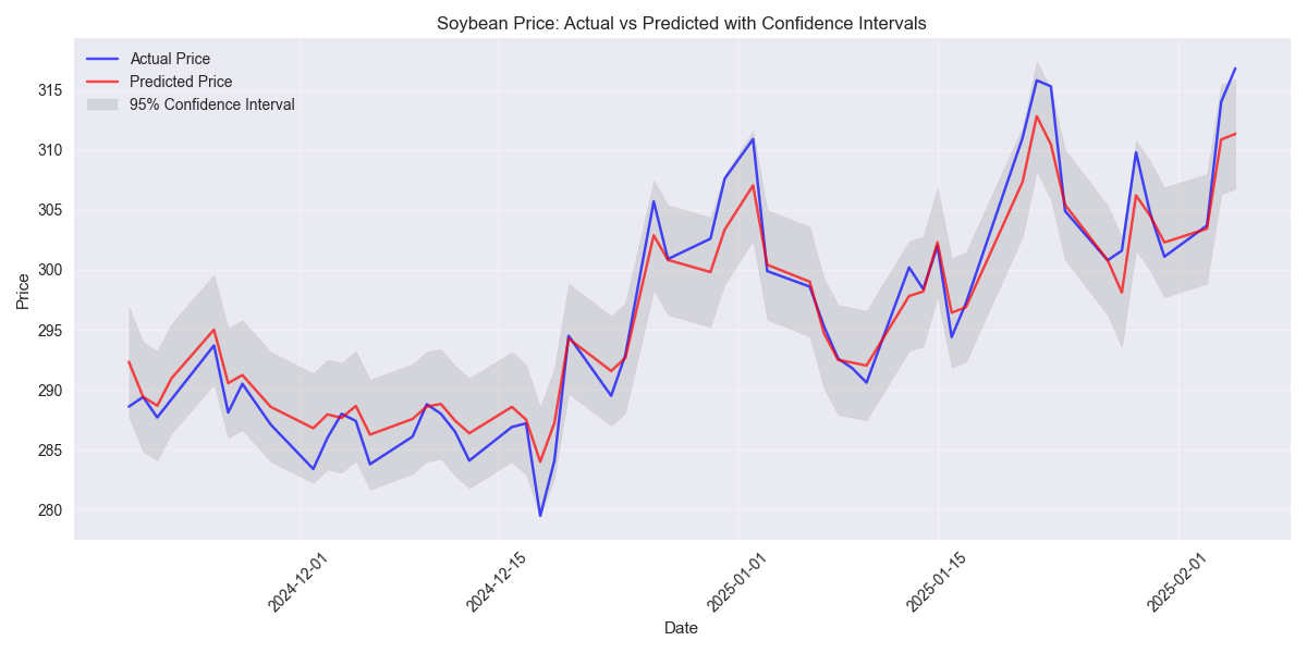 Comparison of actual vs predicted soybean prices over time, including 95% confidence intervals to show prediction uncertainty.