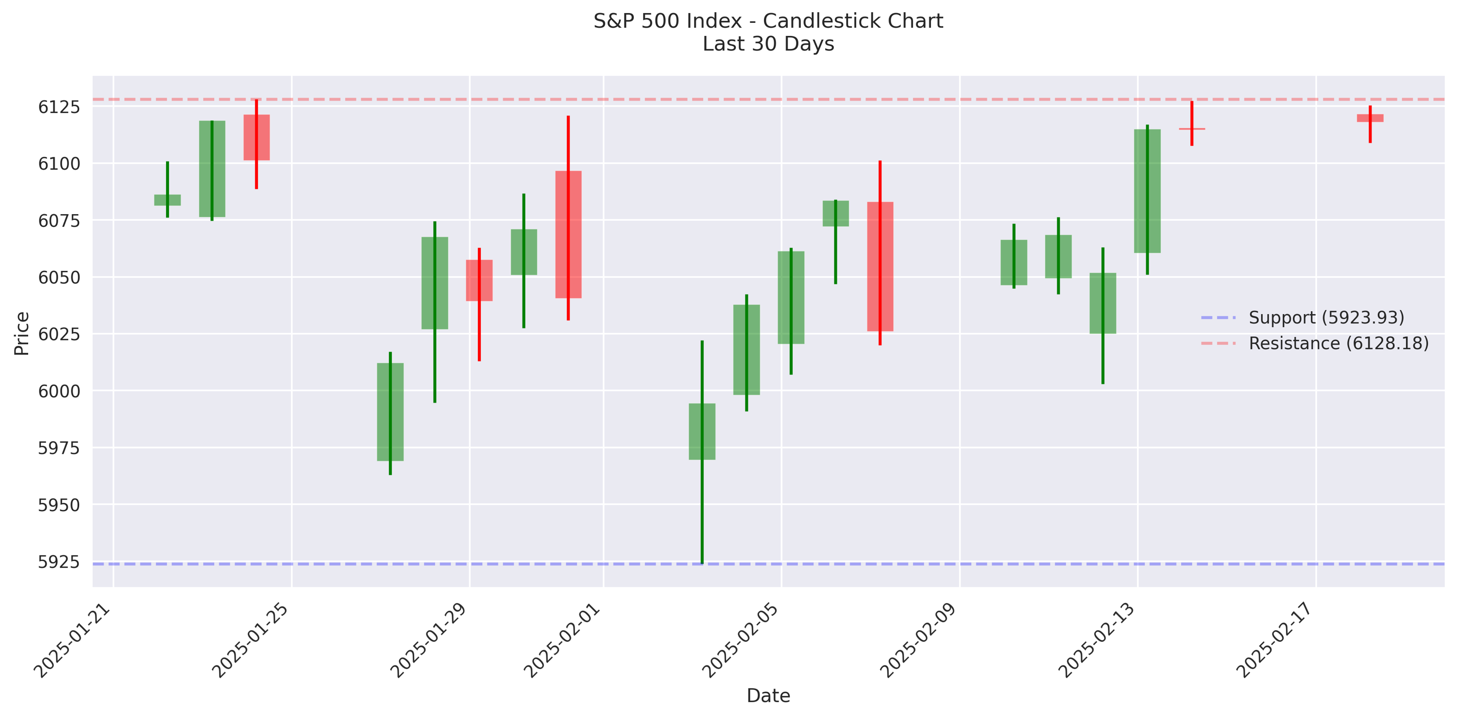 Candlestick chart of S&P 500 showing price ranges and key support/resistance levels over the last 30 days.