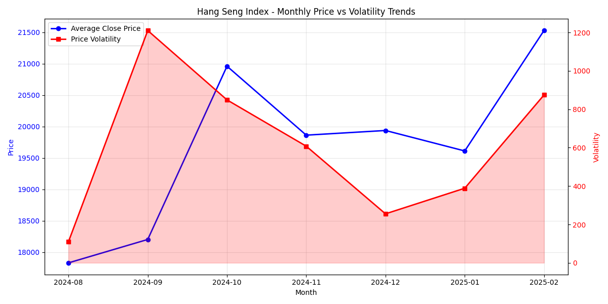 Monthly average closing prices and price volatility trends of the Hang Seng Index showing the relationship between price levels and market volatility