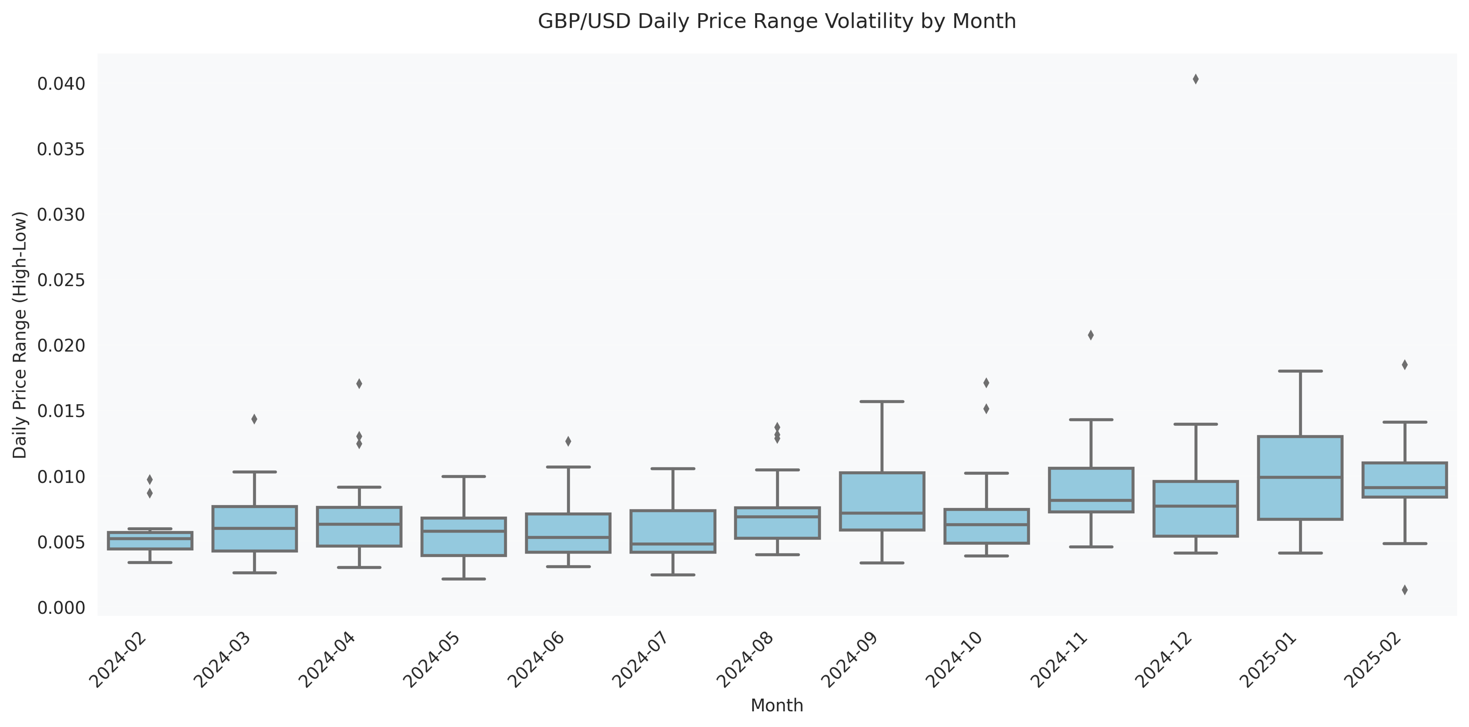 Box plot showing the distribution of daily price ranges (High-Low) for GBP/USD over time, highlighting periods of high and low volatility through monthly aggregation