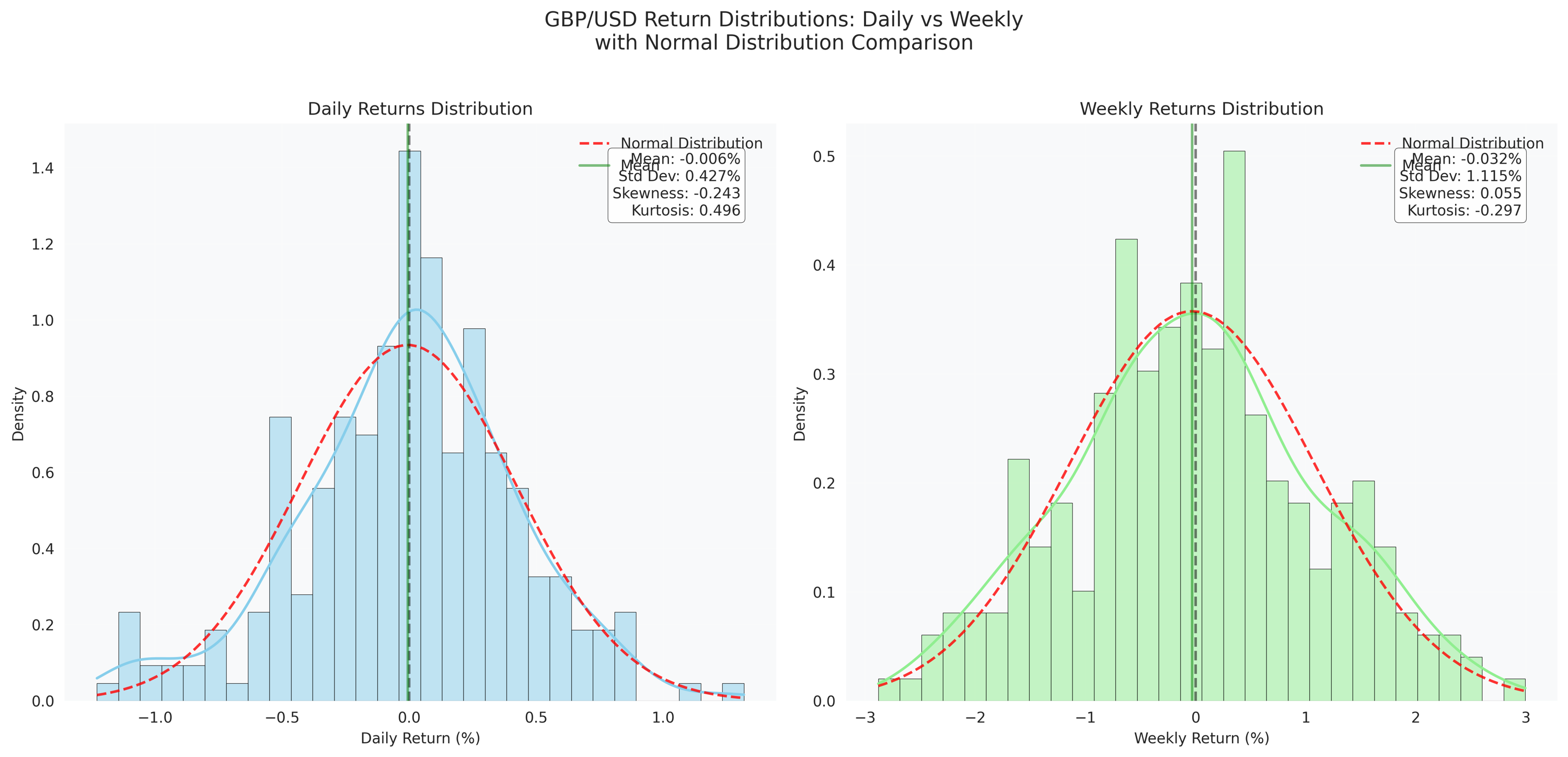 Enhanced comparison of daily and weekly return distributions for GBP/USD, featuring kernel density estimation, normal distribution overlay, and comprehensive statistical metrics including skewness and kurtosis.