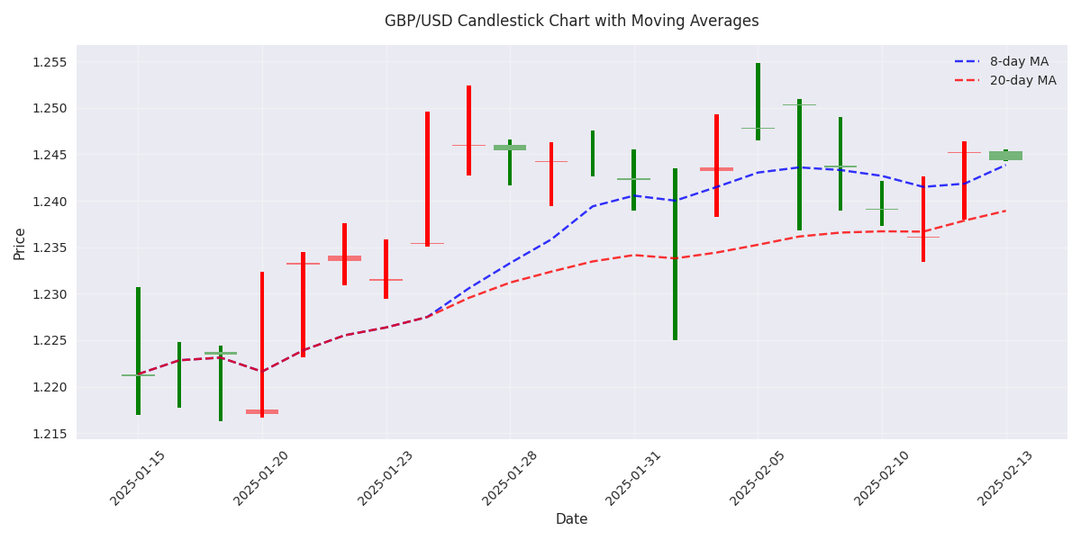 GBP/USD candlestick chart showing price action and moving average crossover patterns over the last 30 days, highlighting bullish and bearish periods.