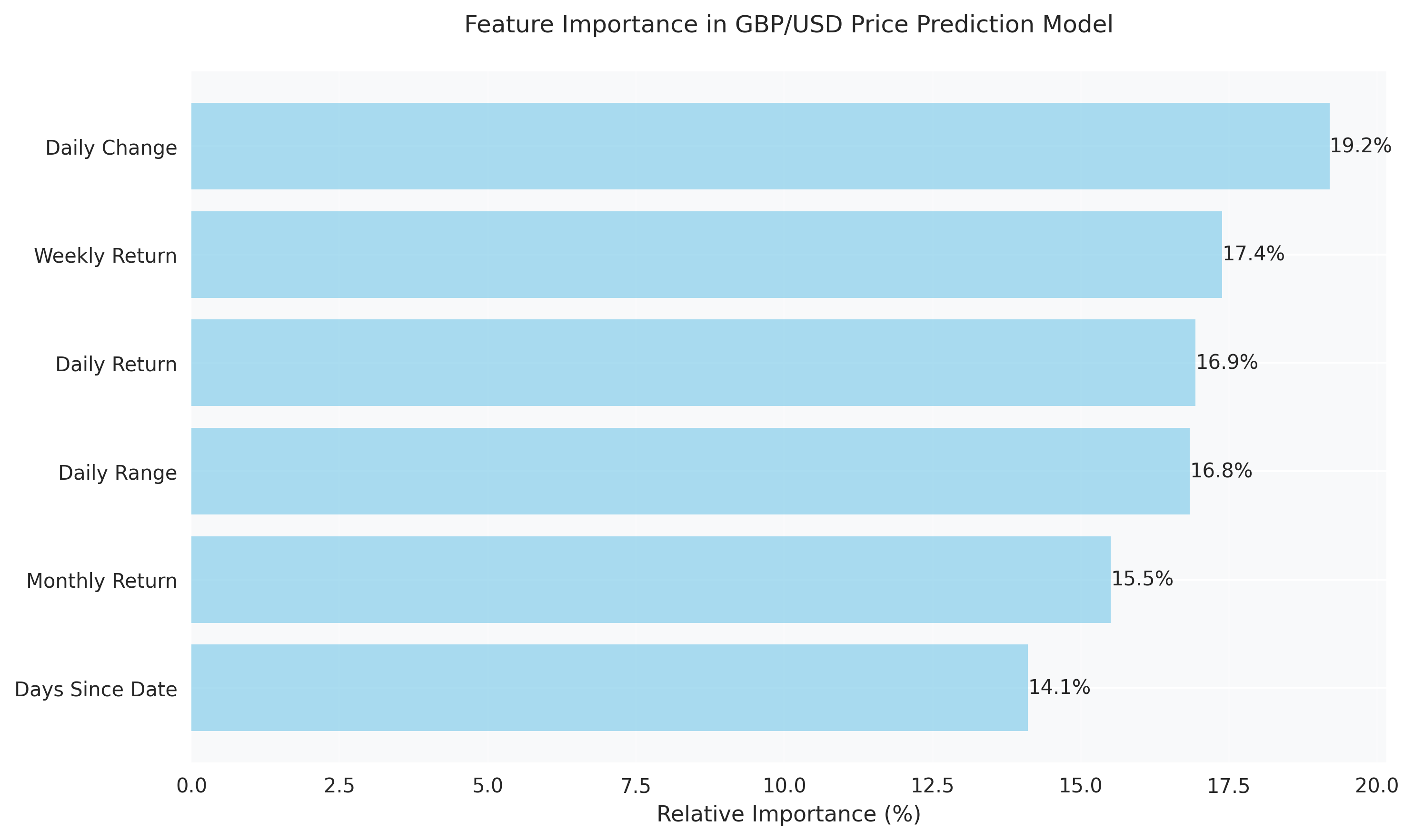 Feature importance analysis showing the relative contribution of each factor to the GBP/USD price prediction model's accuracy, based on the regression metrics from the PREDICT function