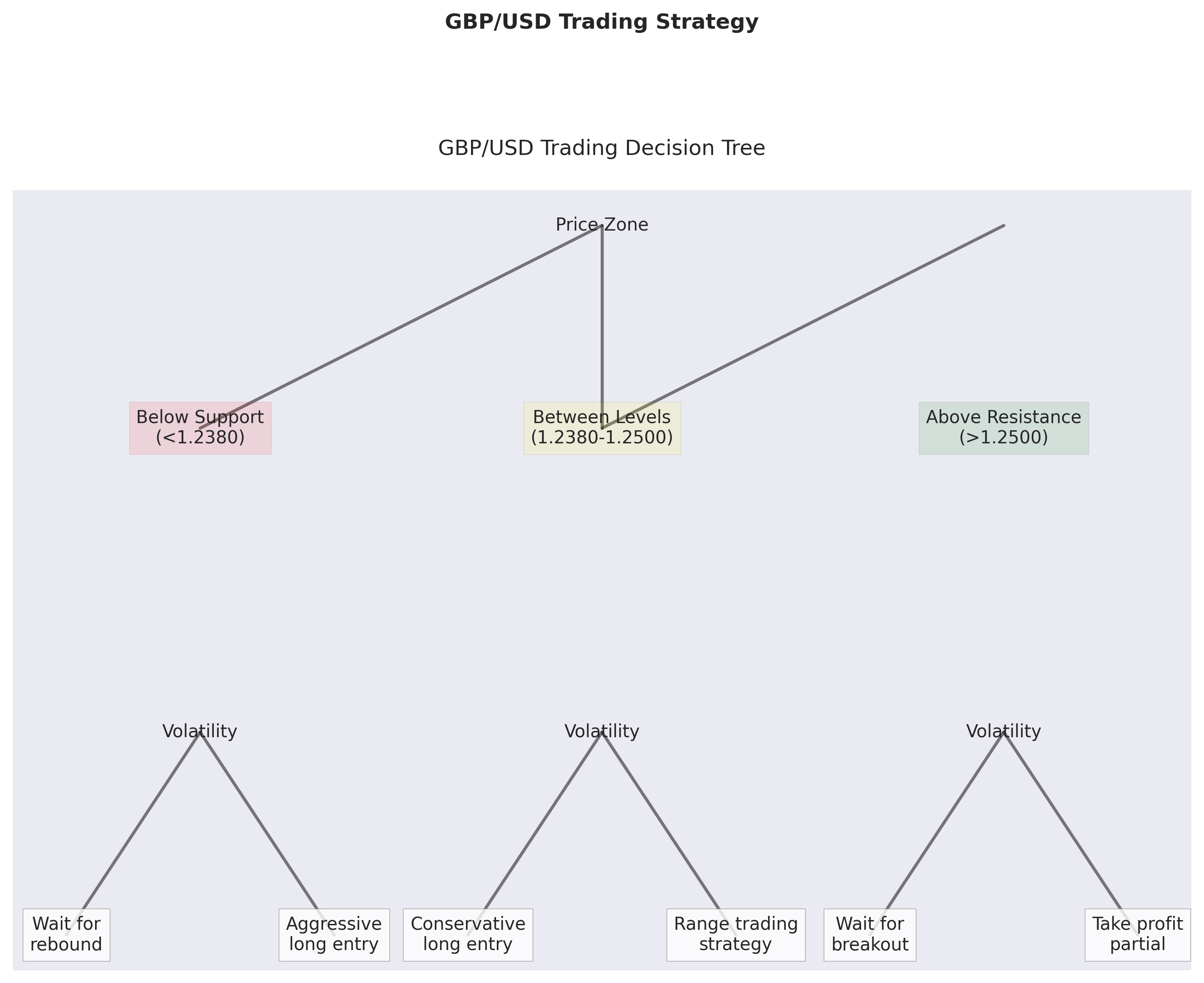 Decision tree diagram showing recommended trading strategies based on price zones (support/resistance levels) and volatility conditions.