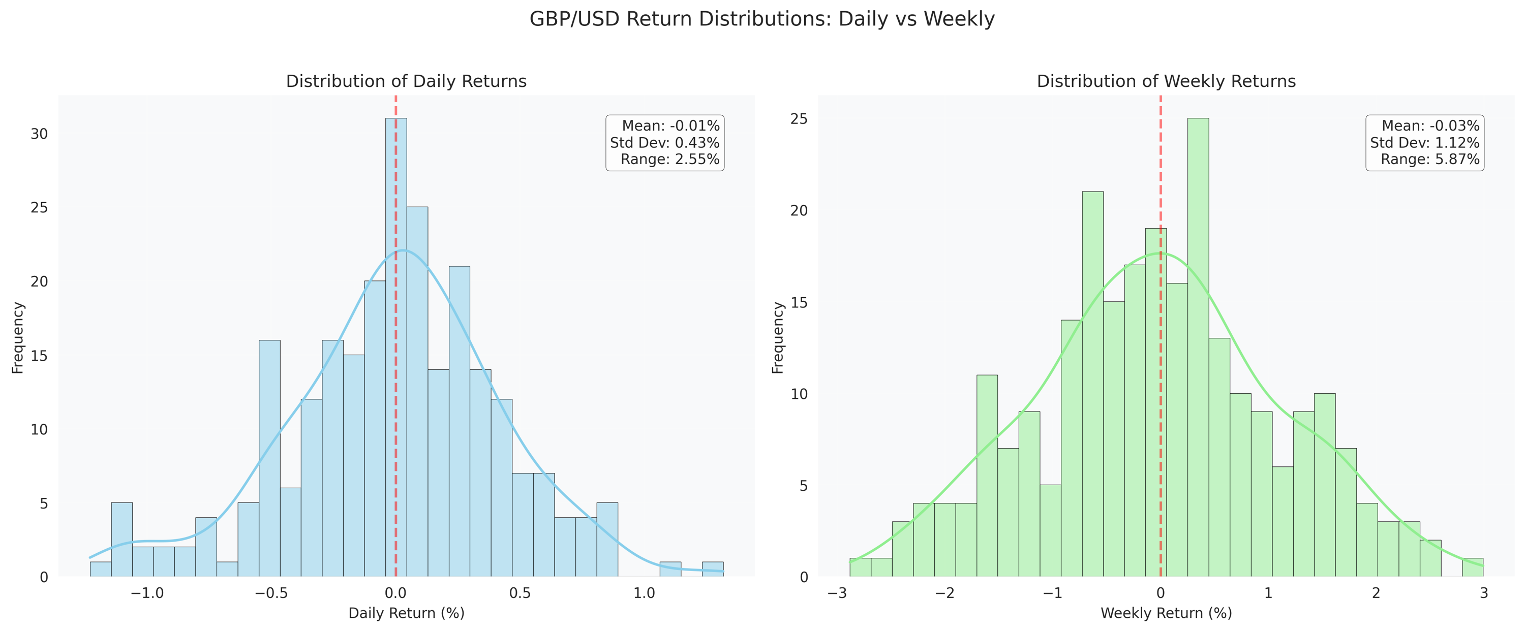 Enhanced comparison of daily and weekly return distributions for GBP/USD, featuring kernel density estimation curves and detailed statistical metrics to better highlight the increasing spread over longer time horizons.