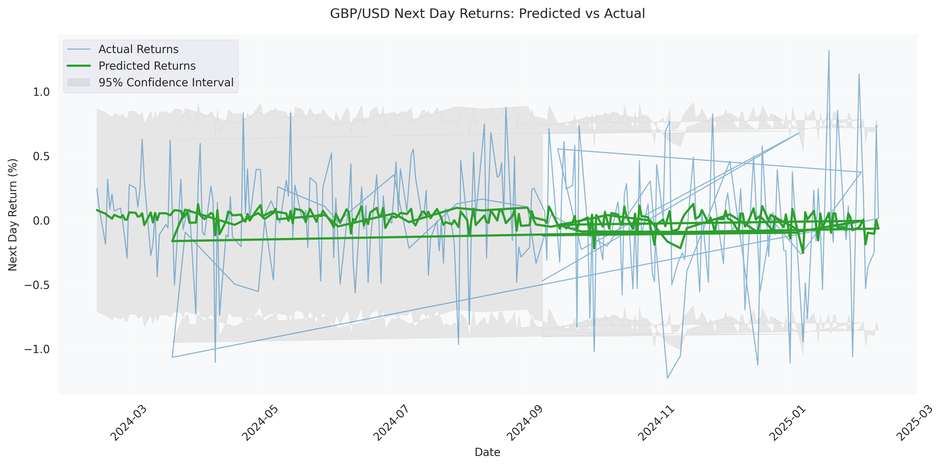 Comparison of predicted vs actual next-day returns for GBP/USD with 95% confidence intervals, showing the model's prediction accuracy over time