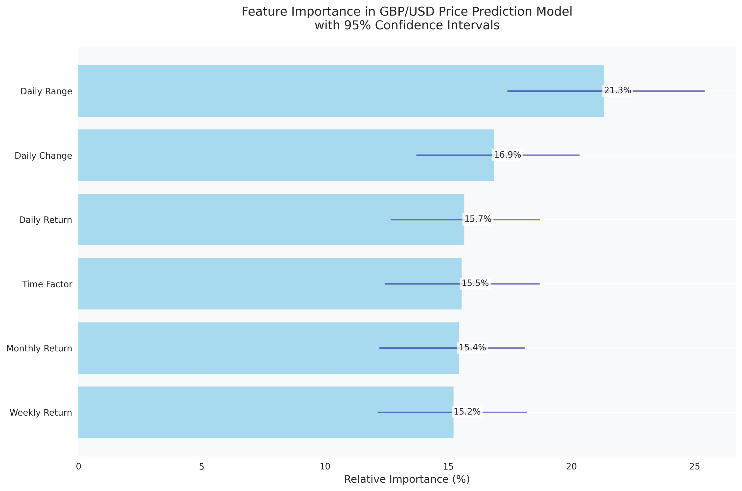 Bar chart showing the relative importance of different factors in GBP/USD price prediction, including 95% confidence intervals to indicate the reliability of importance estimates.