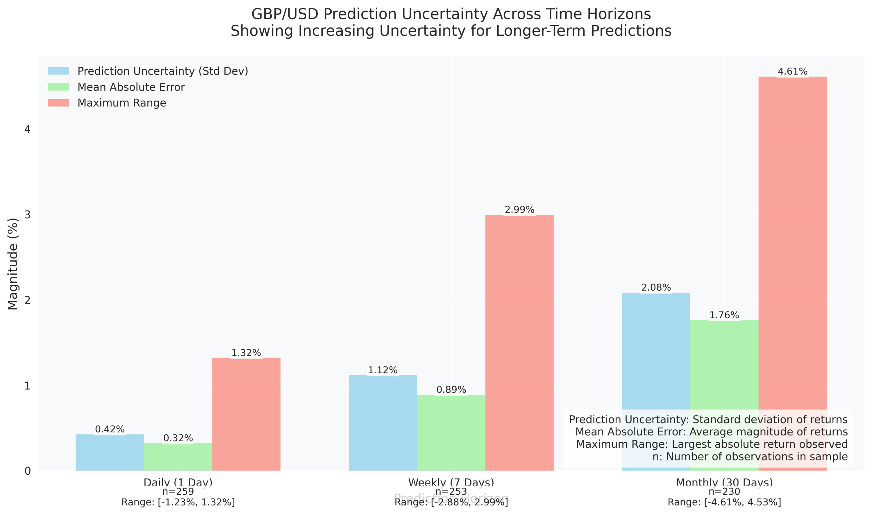 Bar chart comparing prediction uncertainty (standard deviation) and mean absolute error across daily, weekly, and monthly prediction horizons, showing how prediction confidence decreases over longer time periods.