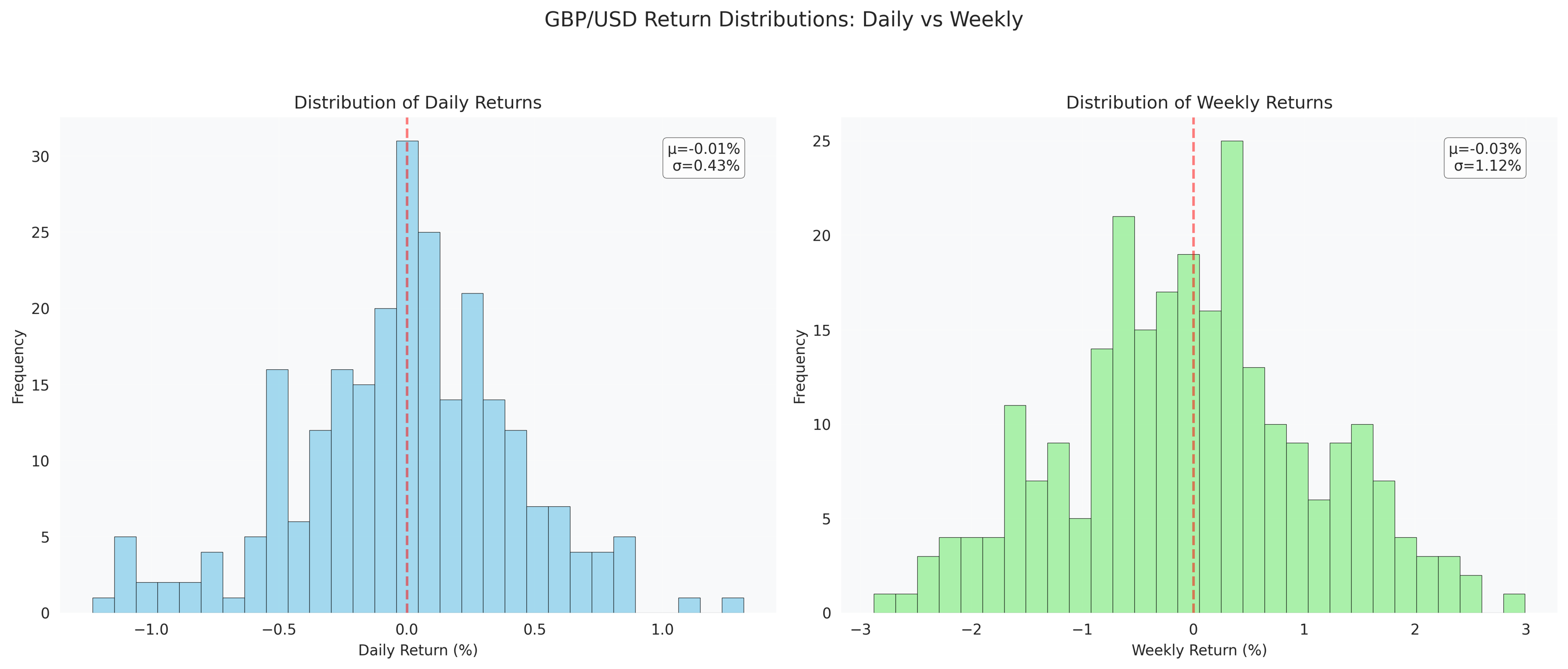 Comparison of daily and weekly return distributions for GBP/USD, showing the wider spread of weekly returns and including mean and standard deviation statistics