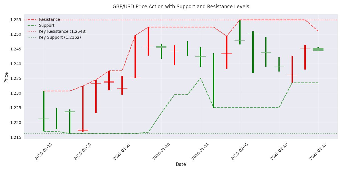 GBP/USD price chart showing key support and resistance levels with dynamic local support/resistance zones based on recent trading ranges.