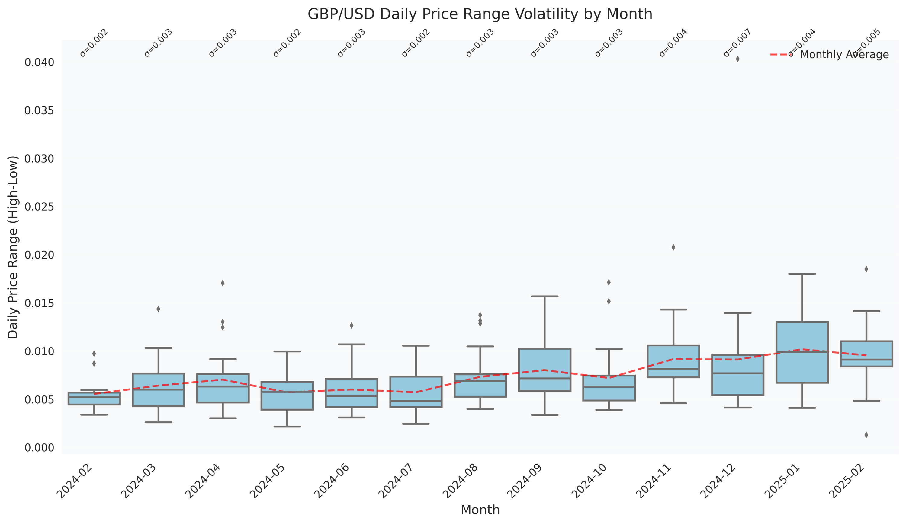 Monthly box plot analysis of GBP/USD daily price ranges, showing the distribution of volatility across different months with monthly averages and standard deviations highlighted.