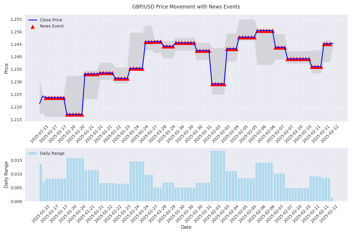 GBP/USD price movement and daily ranges with major news events marked on the chart, showing the relationship between news and market volatility.