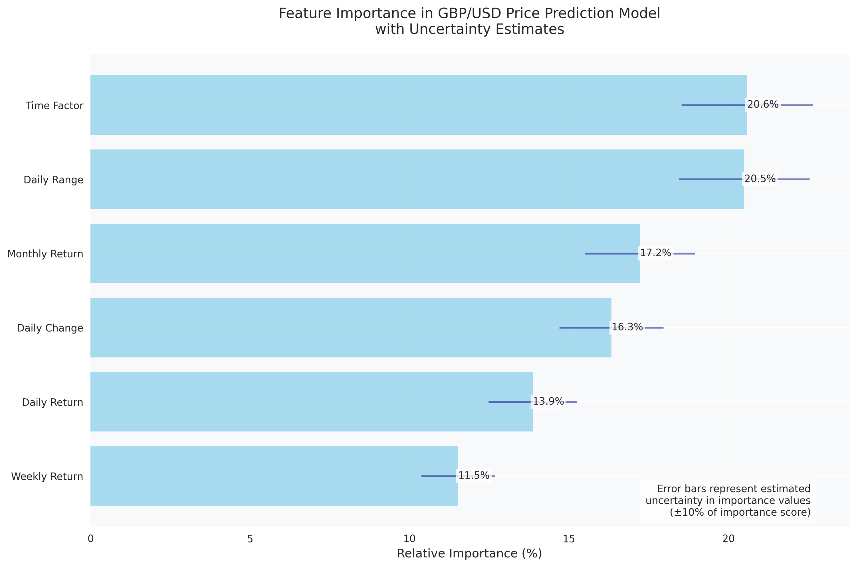 Enhanced bar chart showing the relative importance of different factors in GBP/USD price prediction, featuring uncertainty estimates and detailed annotations.