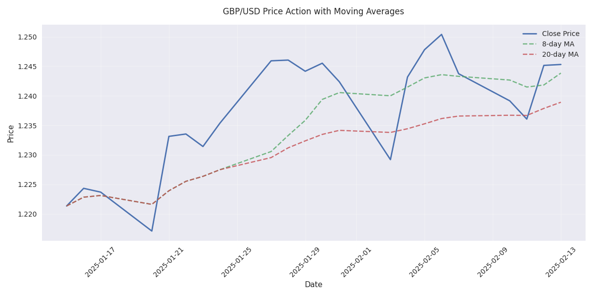 GBP/USD price movement over the last 30 days with 8-day and 20-day moving averages showing the bullish trend with MA8 above MA20.