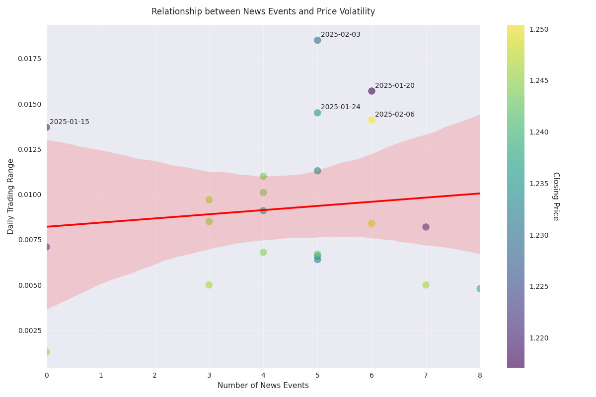 Scatter plot showing the relationship between the number of daily news events and price volatility (daily range), with points colored by closing price and high volatility days annotated.