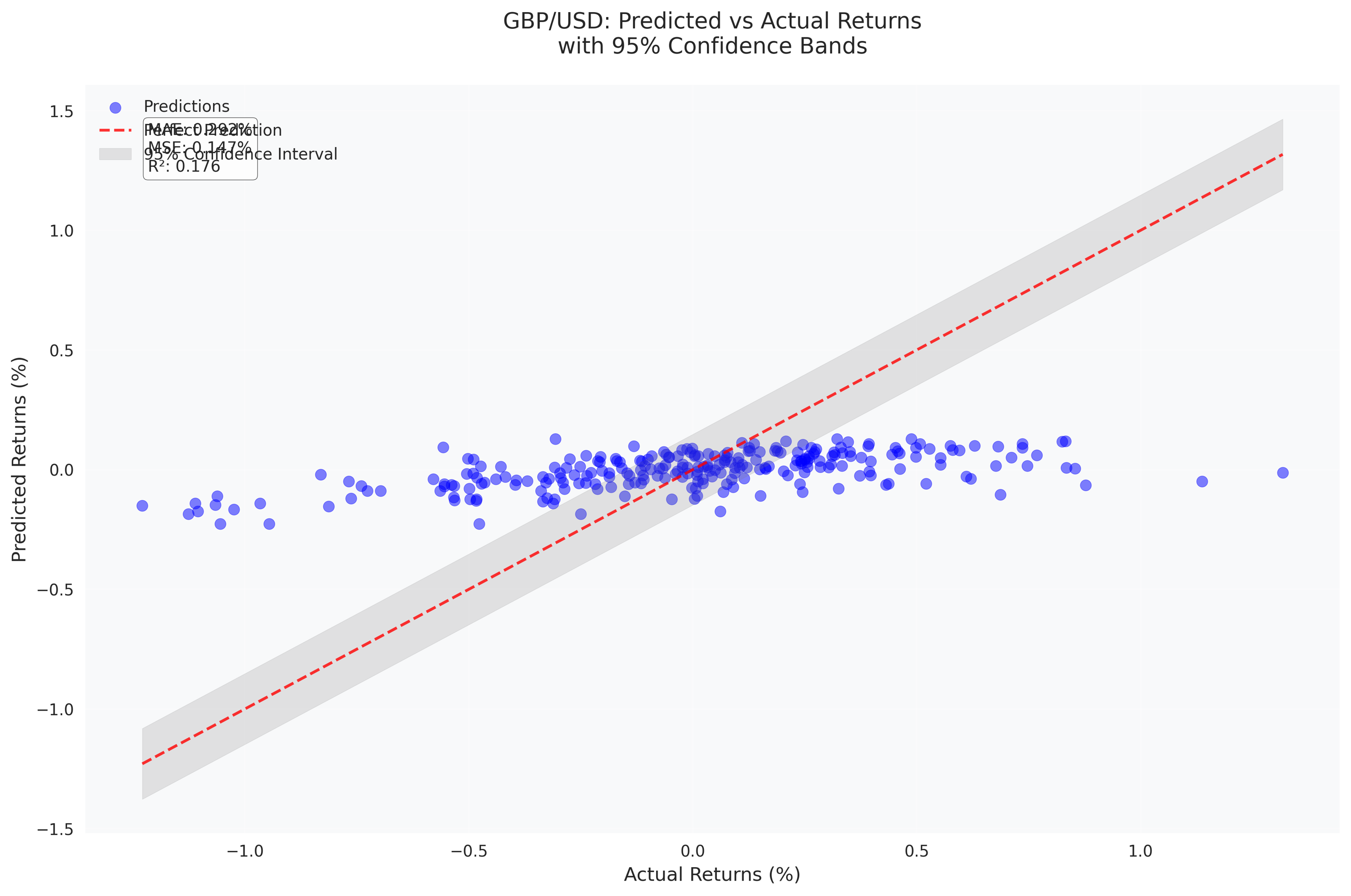 Scatter plot comparing predicted vs actual GBP/USD daily returns, featuring a perfect prediction line, 95% confidence bands based on rolling standard deviation, and key performance metrics.