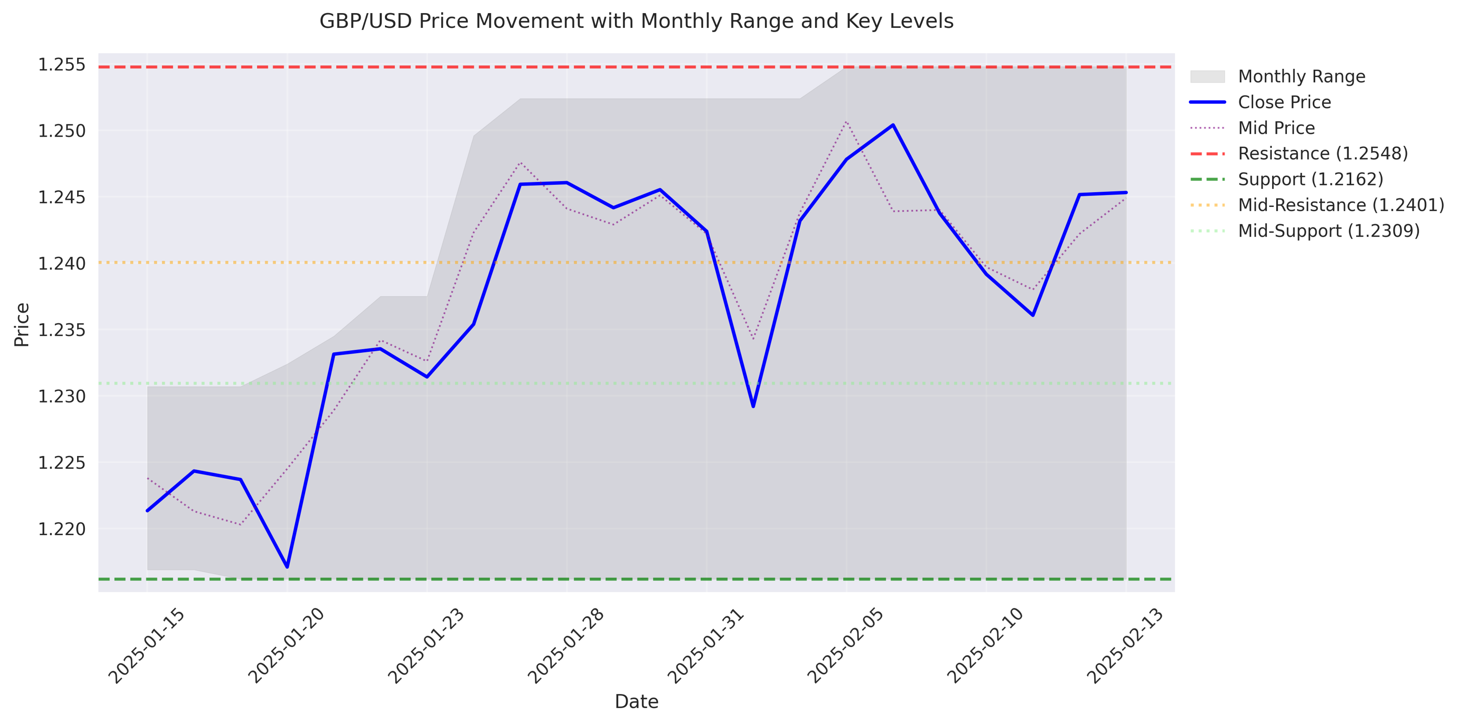 GBP/USD price movement within the monthly trading range, showing key support and resistance levels with the current price action.