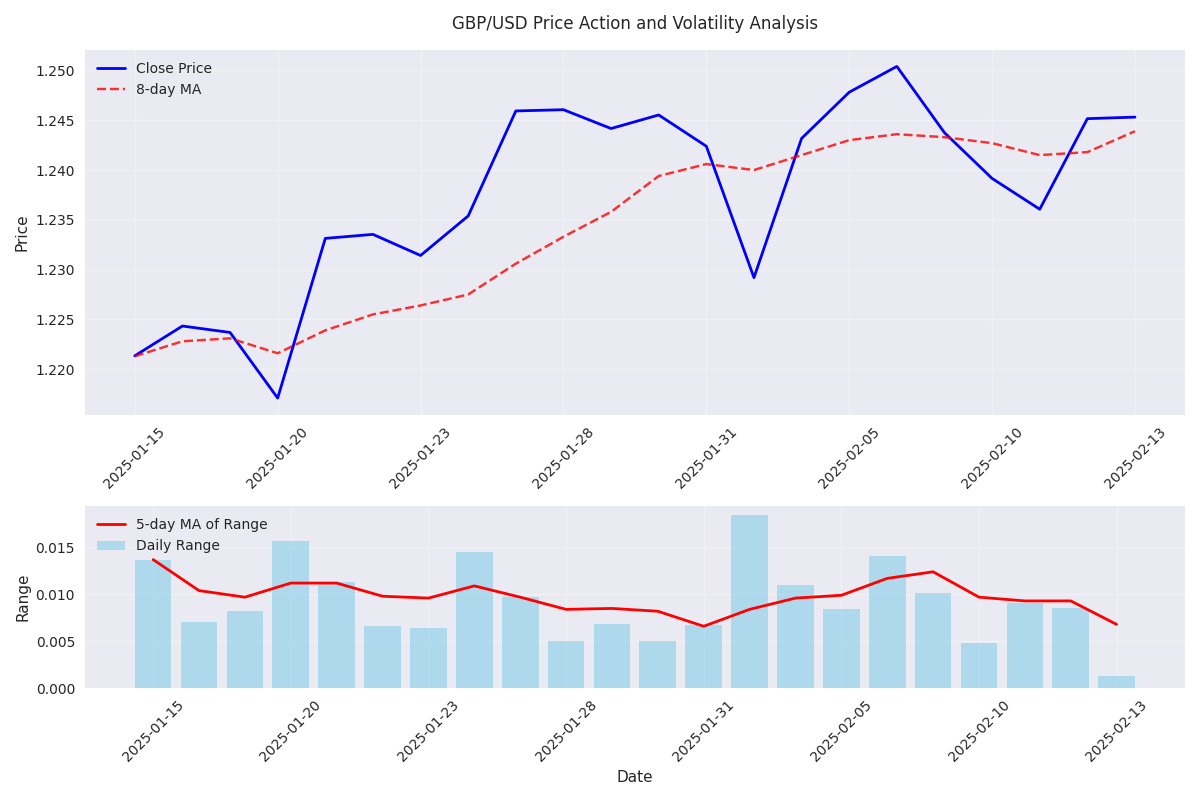 GBP/USD price action with 8-day moving average (top) and daily trading ranges with 5-day moving average (bottom) showing the recent volatility compression pattern.