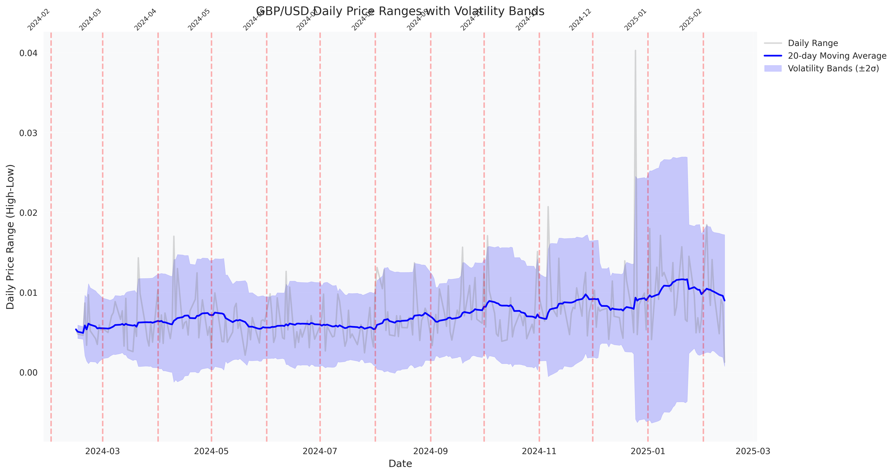 Time series visualization of GBP/USD daily price ranges showing 20-day moving average, volatility bands (±2 standard deviations), and monthly seasonal patterns marked with vertical lines.