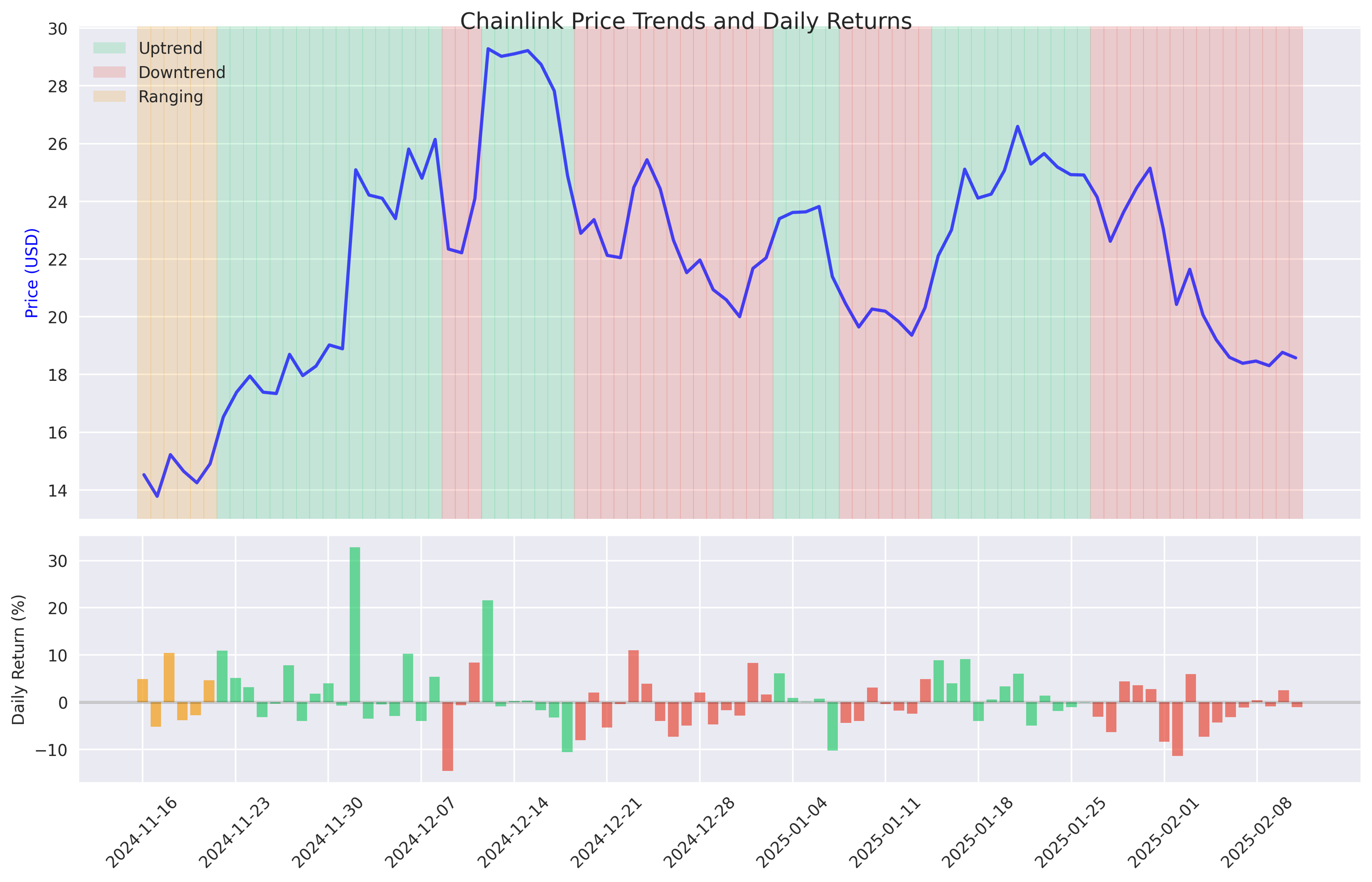 A dual-panel chart showing Chainlink's price movement (top) with color-coded market conditions as background, and corresponding daily returns (bottom) over the last 90 days. The visualization helps identify how market trends relate to daily price movements.