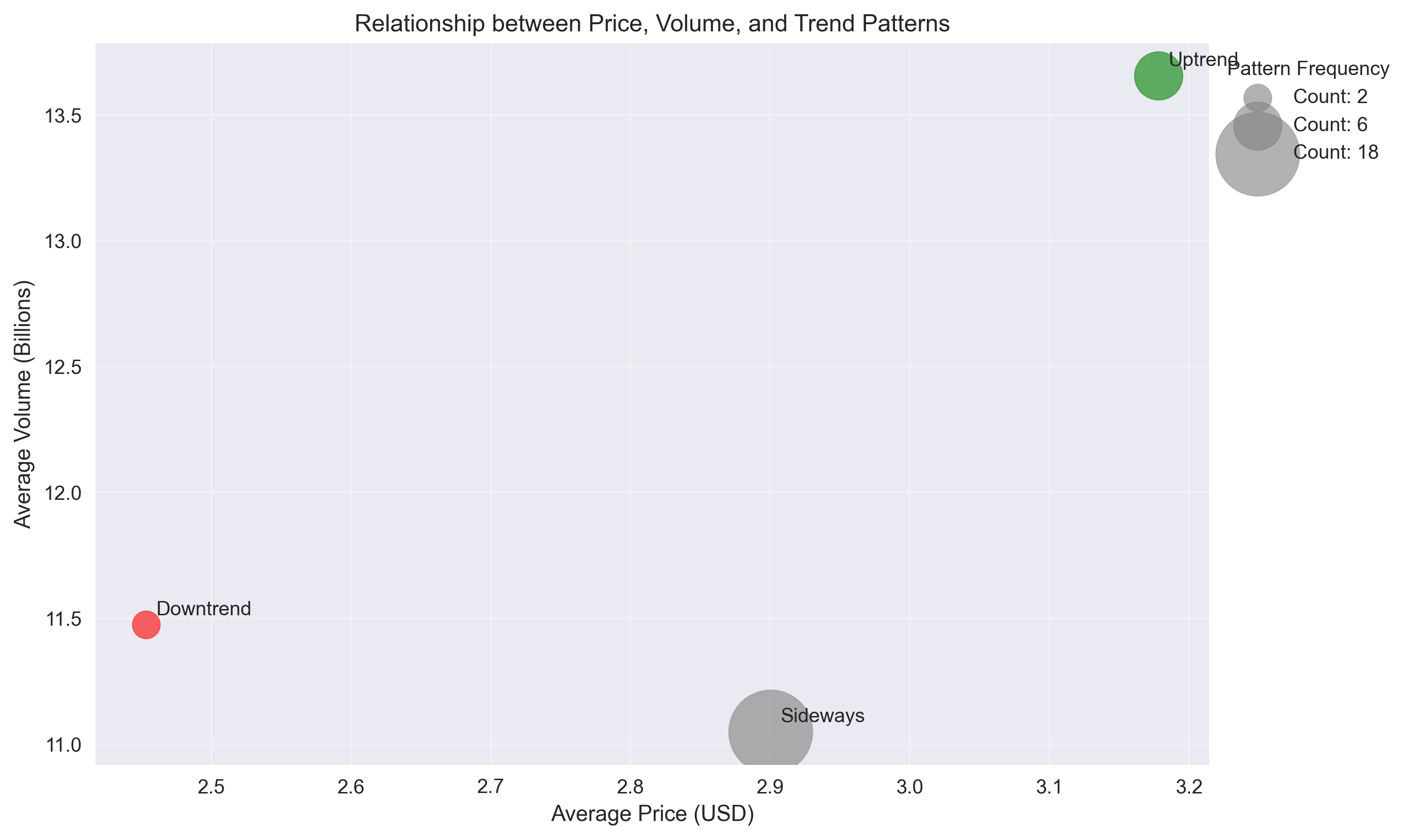 Scatter plot showing the relationship between average prices and volumes for different trend patterns