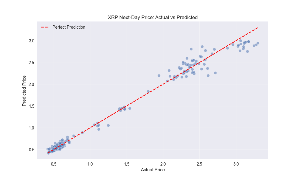 Scatter plot comparing actual vs predicted next-day XRP prices, showing the model's prediction accuracy with reference line for perfect predictions.