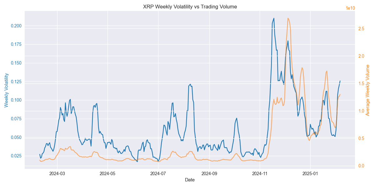 Dual-axis plot showing the relationship between XRP's weekly price volatility and trading volume over time.