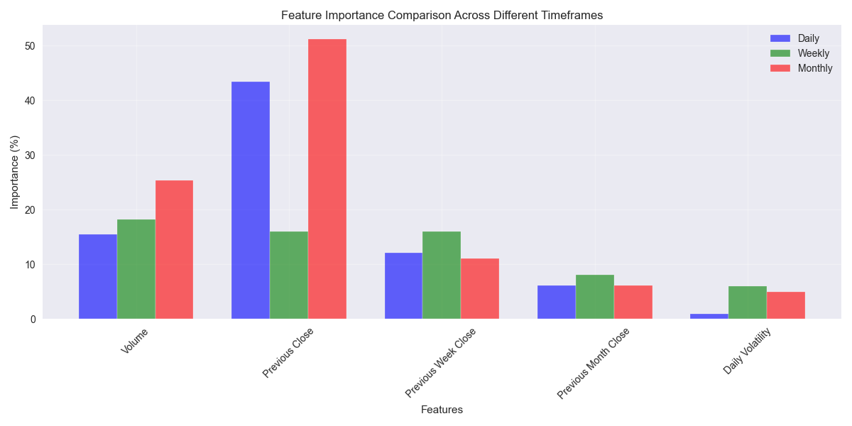 Comparison of feature importance across daily, weekly, and monthly prediction timeframes showing how different factors influence price movements over time.