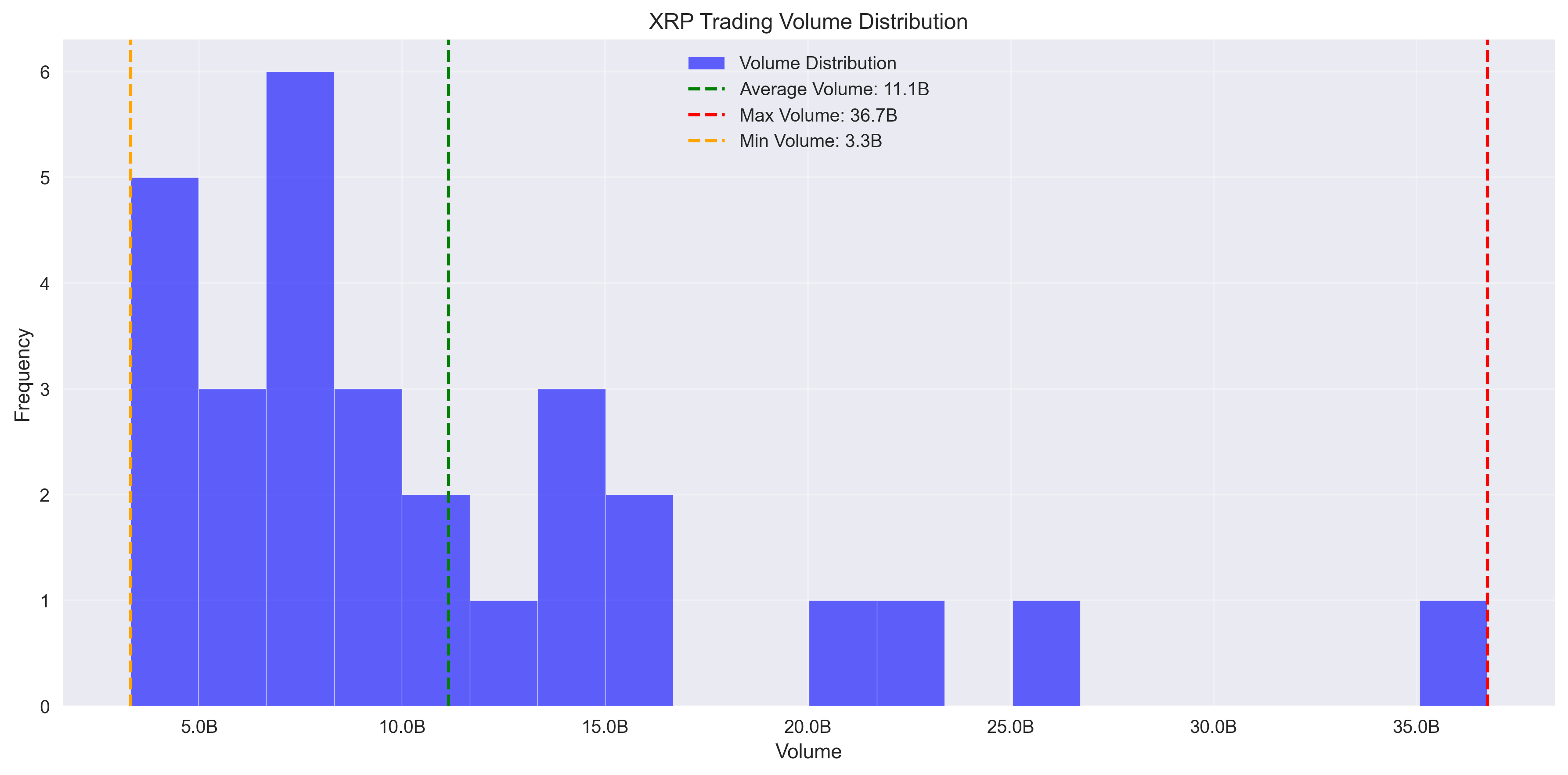 Distribution of XRP trading volumes with key statistical markers