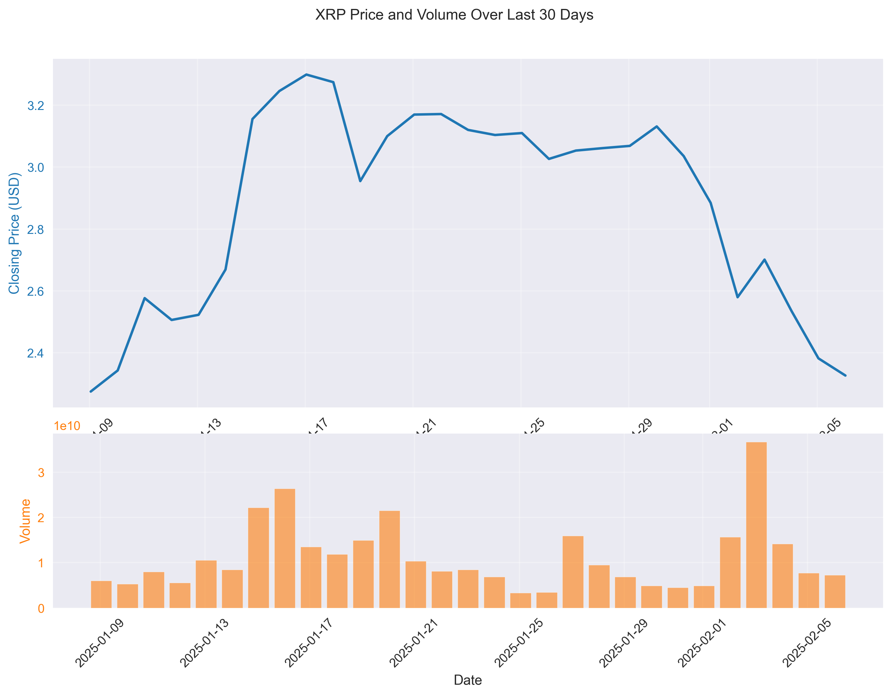 XRP price trend and trading volume over the past 30 days showing recent bearish movement