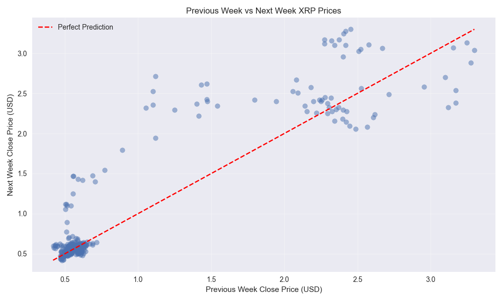 Scatter plot showing the correlation between previous week's closing prices and actual next week prices for XRP.