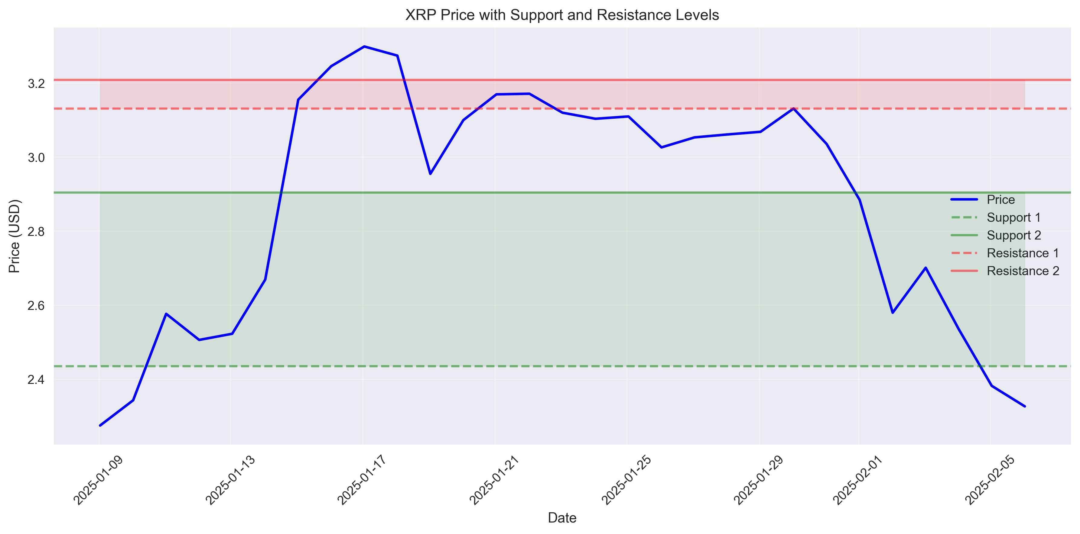 XRP price chart with key support and resistance levels highlighted